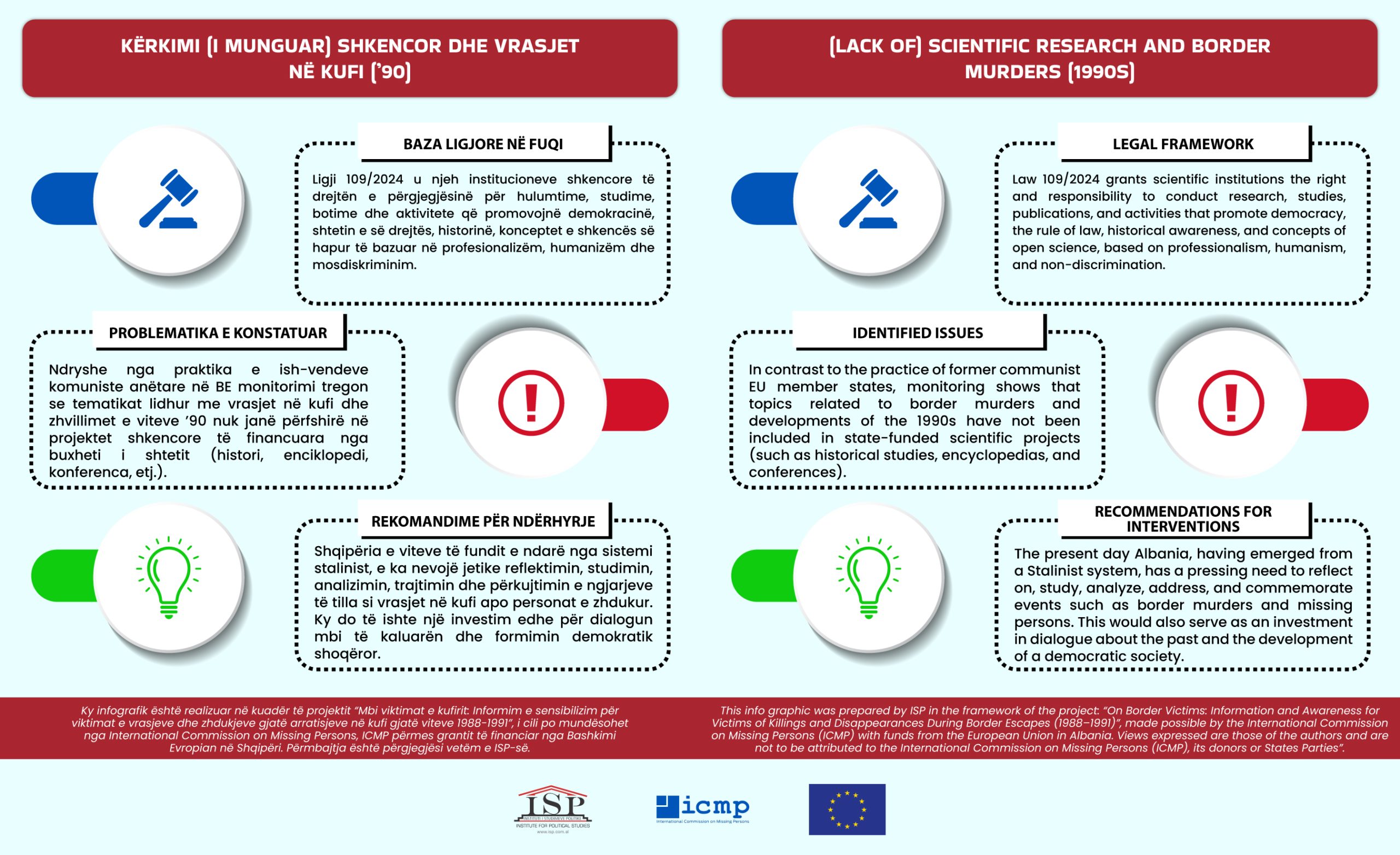 Infografik: RTSH dhe roli në informimin dhe trajtimin e vrasjeve në kufi (’90)