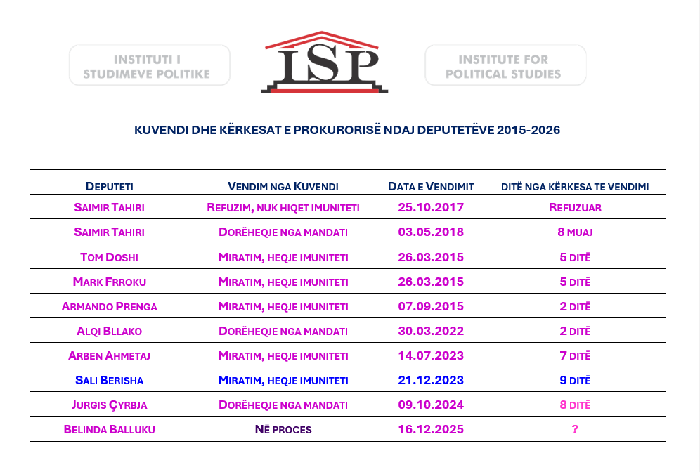 Historia e imuniteteve 2015-2026: Standard apo preferencë politike?