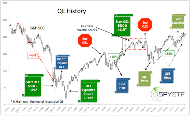 Is Qe3 A Big Fat Buy Signal For Stocks Ispyetf