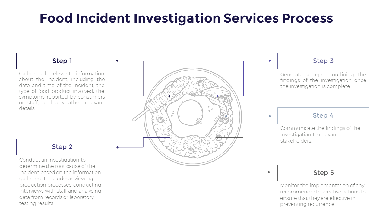 Food incident investigation services