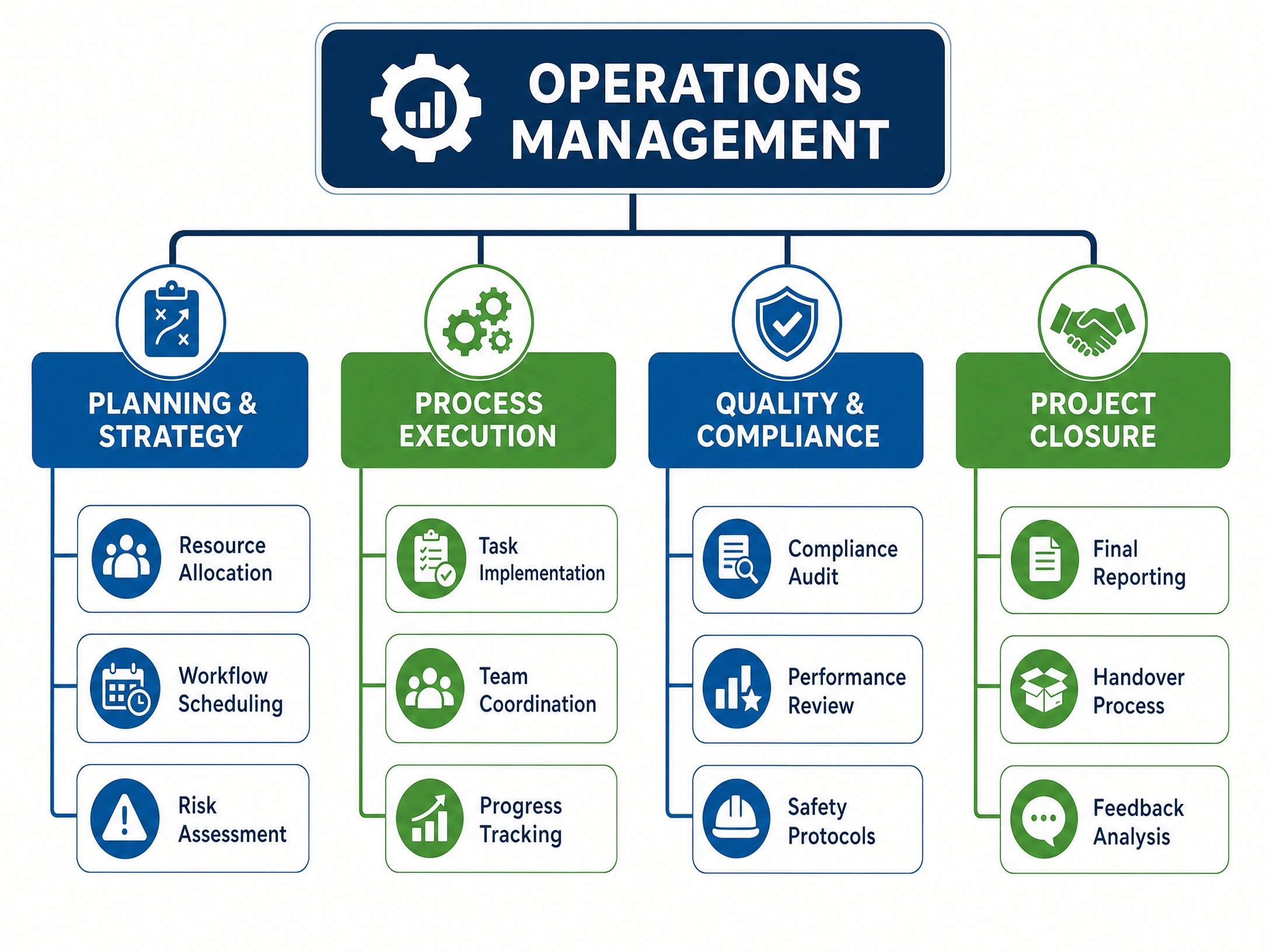 operation procedures