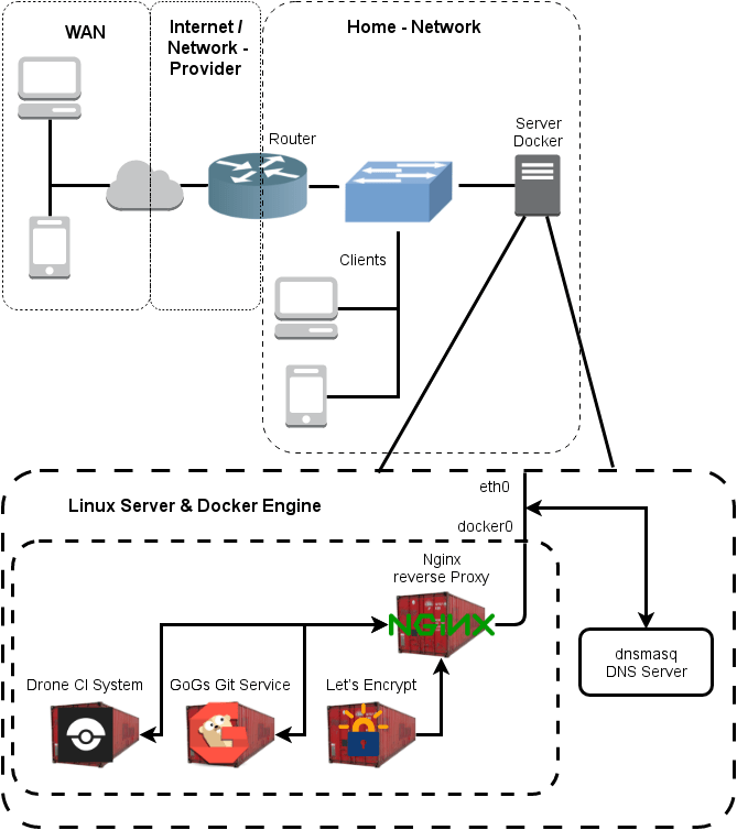 In a previous article, i discussed how to deploy a website to windows/linux using react, wordpress, and nginx containers with docker compose. Docker A Nice Tool For Developers Isticktoit Net
