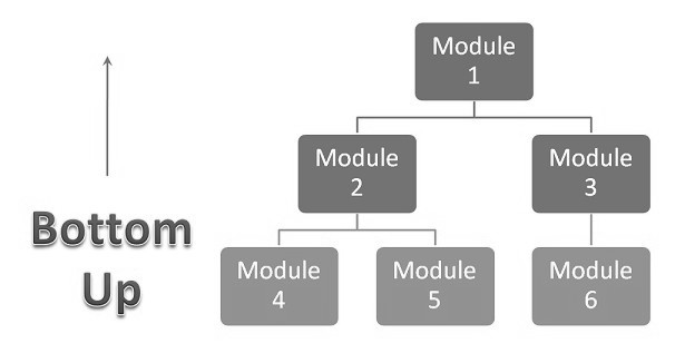 what is bottom up integrati