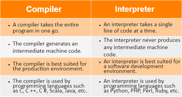  compiler vs interpreter