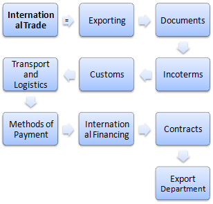 Diploma Online In Commercio Estero, Incoterms, Dogana