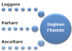 Imparare L'inglese Online | Lezioni Online Gratis Per Parlare Inglese - Imparare Un Inglese Fluente 176_x_245_png