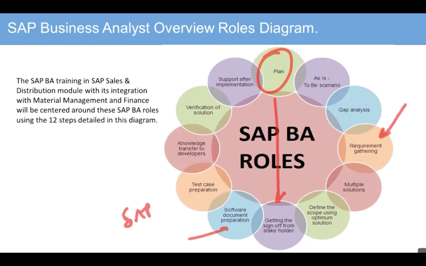 Software Document and Test Case Preparation - Knowledge