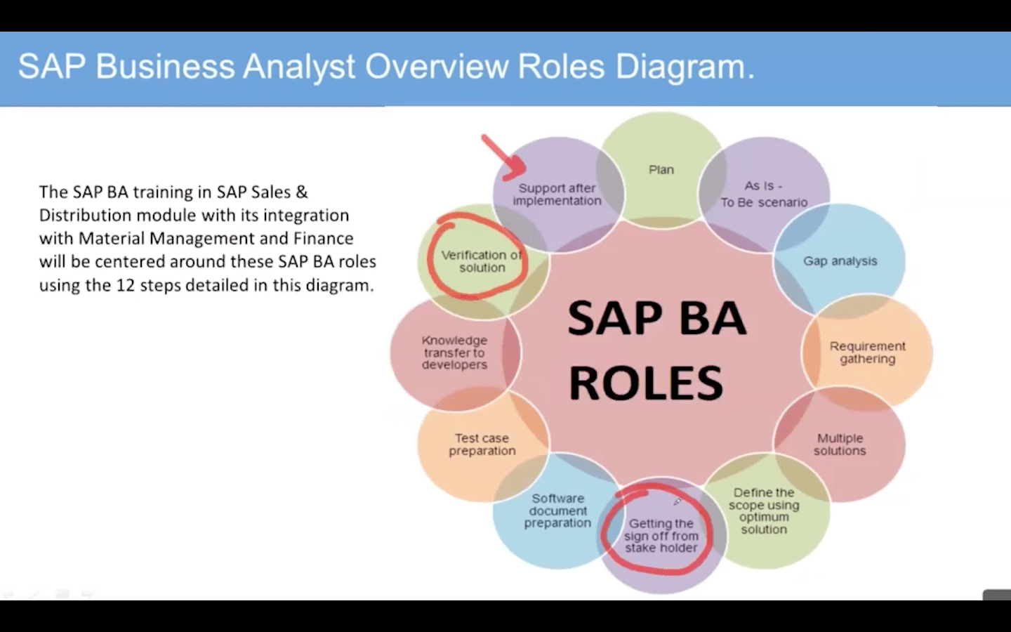 Verification of Solutions and Support Implementation