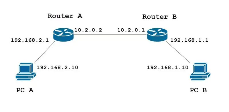 Konfigurasi Routing Statis Pdf - Download Professional Colorful Illustration | Mobile