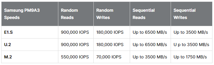 Samsung выпустила SSD PM9A3 в форм-факторе E1.S: ёмкость до 7,68 ТБ, поддержка PCIe Gen 4, скорость чтения до 6500 МБ/с