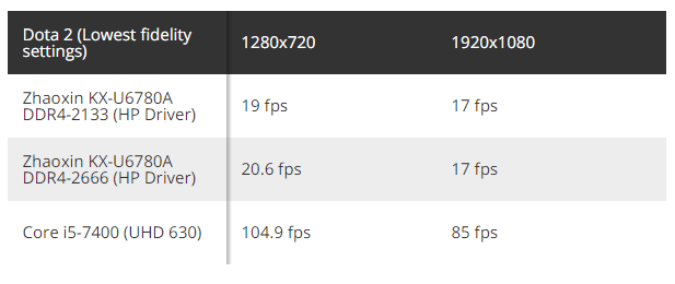 Китайский производитель x86 процессоров Zhaoxin намерен выпустить дискретный GPU