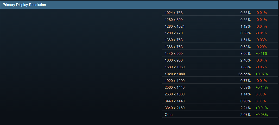 Статистика Steam показывает, что GeForce GTX 1060 остается популярнее видеокарт GeForce RTX 2000-й серии вместе взятых