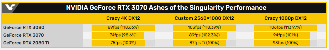 Видеокарта NVIDIA GeForce RTX 3070 засветилась в тестах 3DMark и Ashes of the Singularity, в играх она немного опережает предыдущего флагмана GeForce RTX 2080 Ti