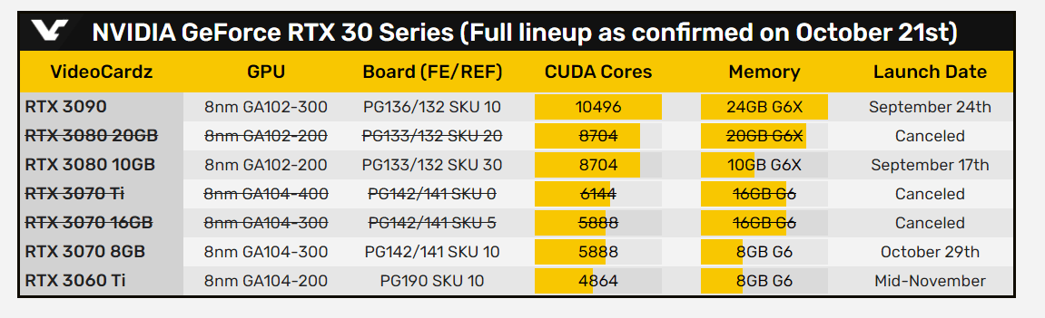 NVIDIA передумала: видеокарты RTX 3080 20 ГБ и RTX 3070 16 ГБ отменены