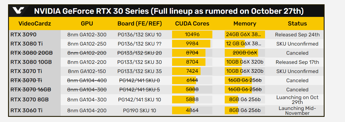 Видеокарта GeForce RTX 3060 Ti полностью рассекречена — 4864 ядра CUDA, 8 ГБ памяти, GPU с частотой до 1665 МГц и цена ниже $400