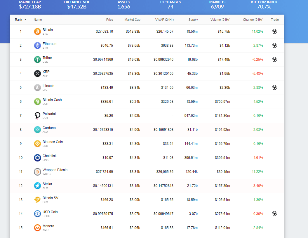 Курс Bitcoin приблизился к отметке 28 тысяч долларов. Капитализация криптовалюты превысила капитализацию платежной системы Visa