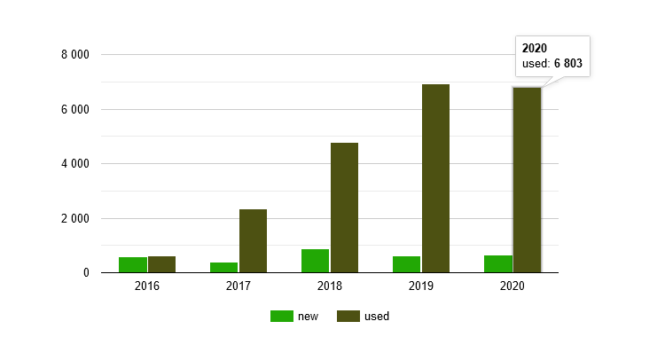 За полный 2020 год украинцы приобрели 7455 электромобилей (более 90% - б/у со средним возрастом 5 лет), в лидерах Nissan и Tesla