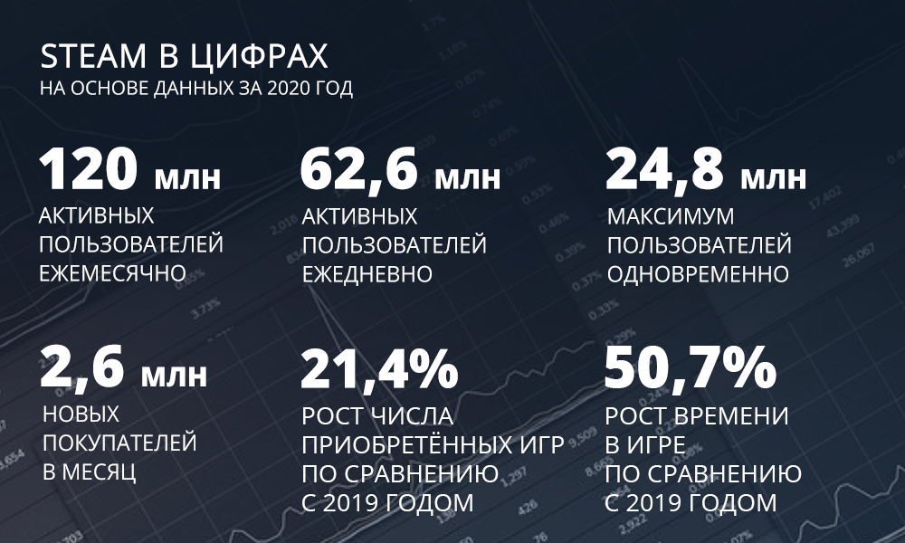 Инфографика Valve с итогами 2020 года в Steam показывает, что ПК гейминг на подъеме — и VR тоже