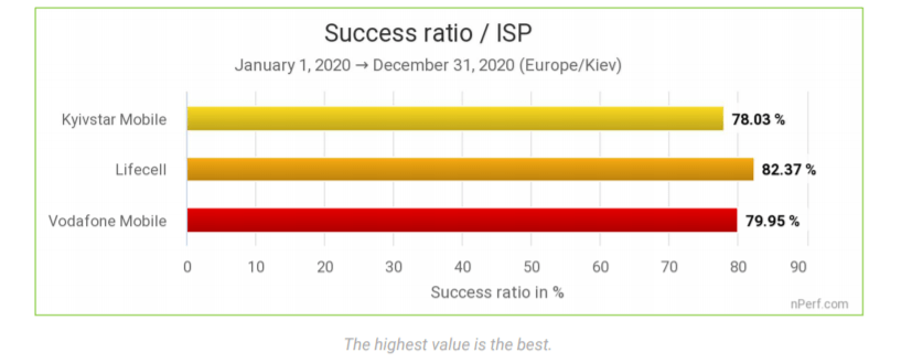 Vodafone — новий лідер за швидкістю та якістю мобільного інтернету в Україні [дослідження nPerf за підсумками 2020 року]