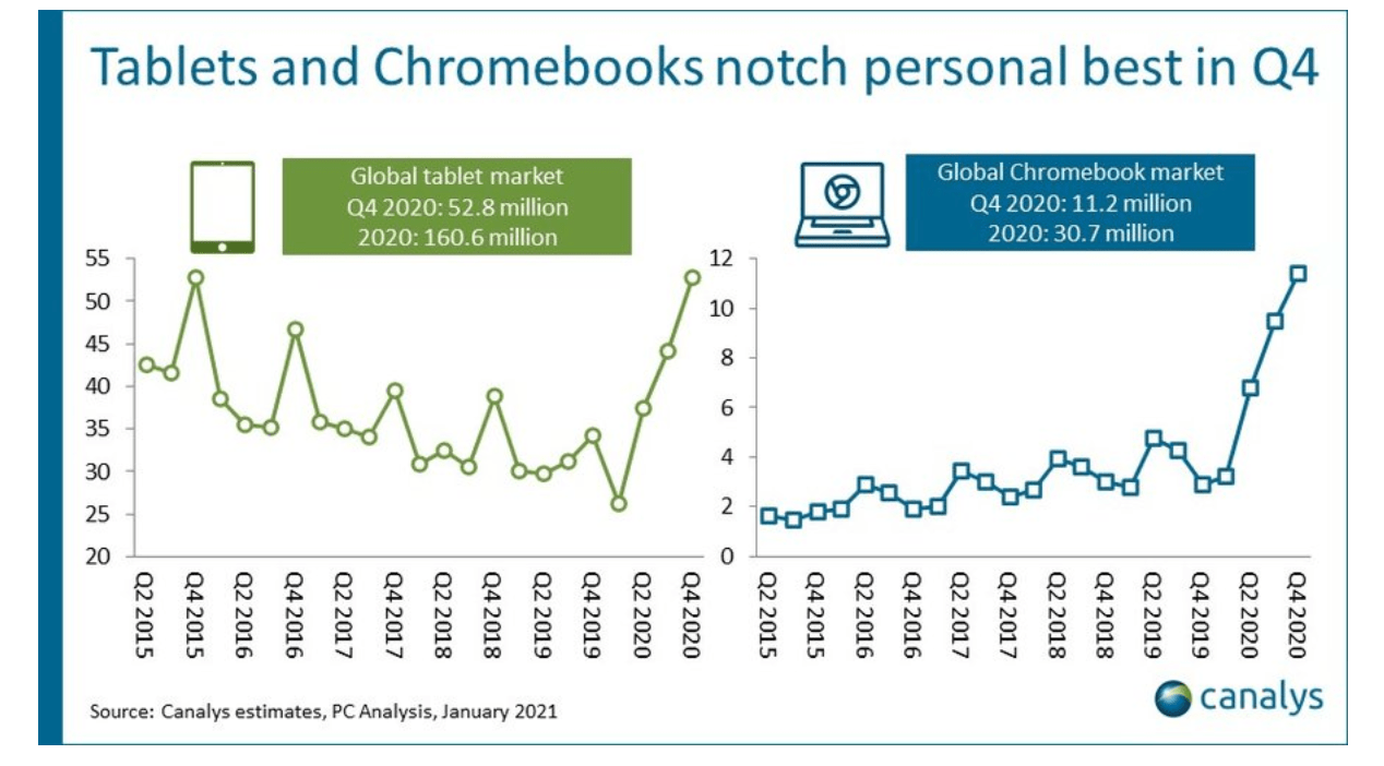 Поставки хромбуков в 2020 году впервые перевалили за 30 миллионов штук — это лучший результат за всю историю
