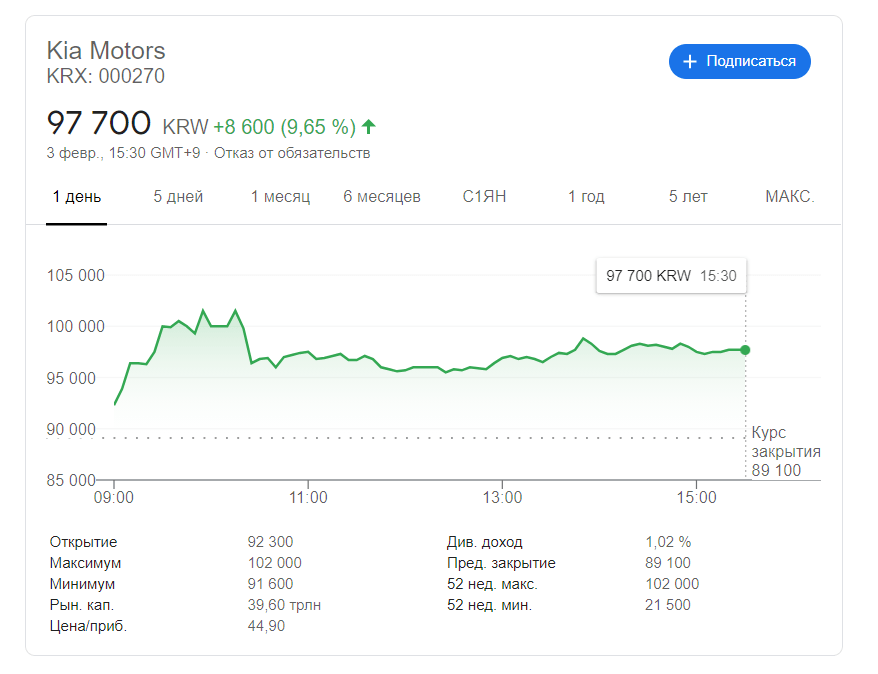 СМИ: Apple инвестирует 3,6 миллиарда долларов в Kia Motors в рамках проекта собственного электромобиля (акции последней подскочили на 10%)