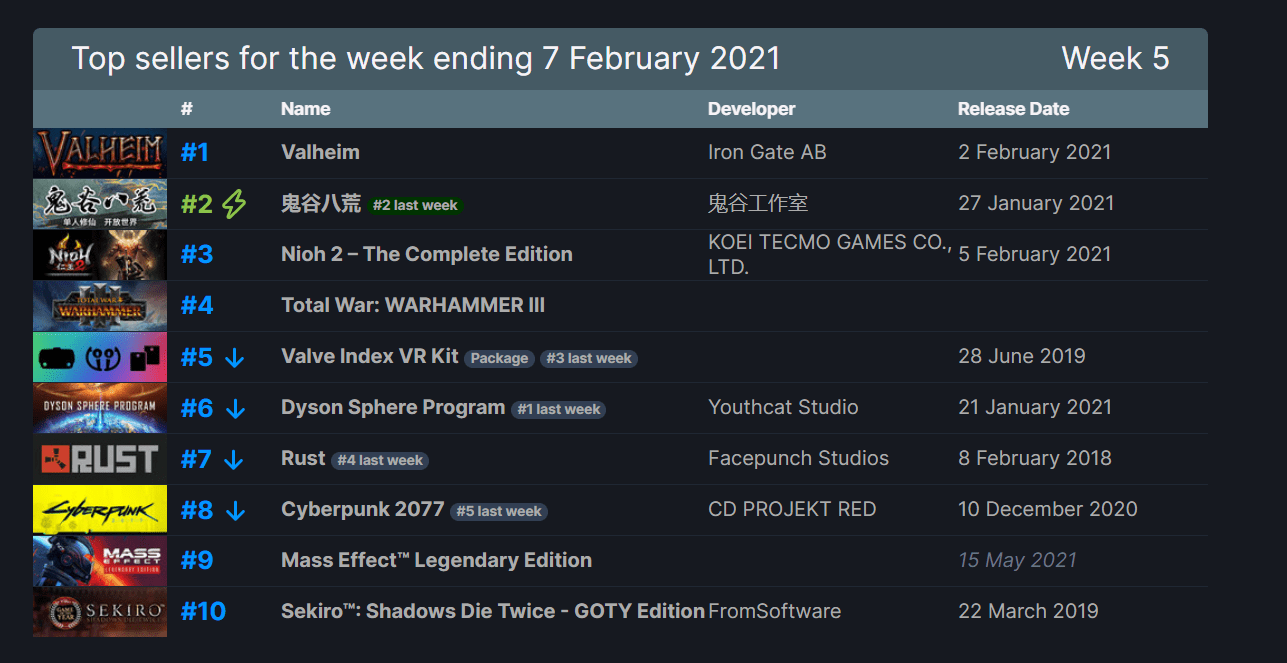Steam установил новый рекорд по числу игроков онлайн — более 26 миллионов человек
