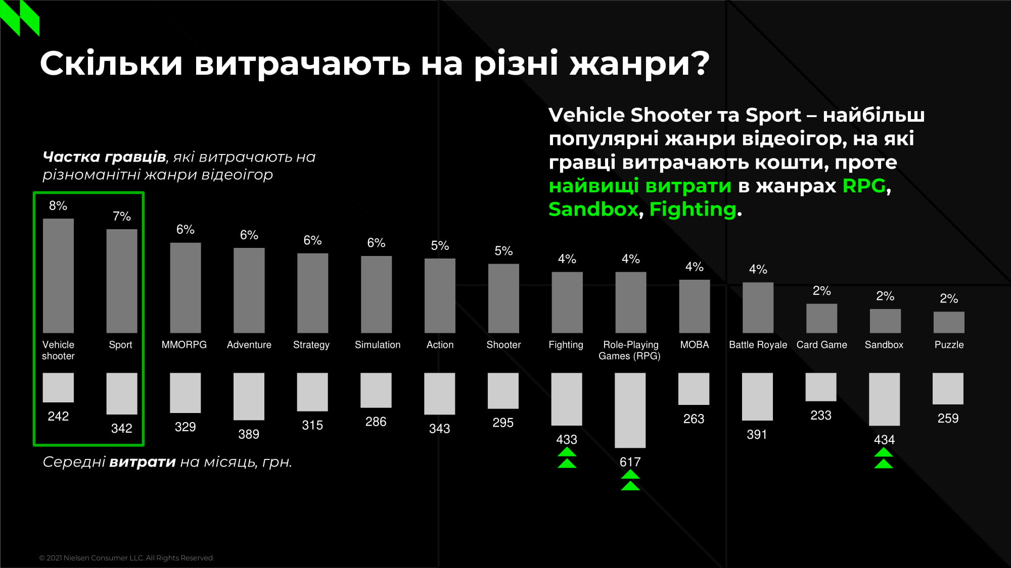 Результати дослідження українських геймерів від NielsenIQ: гра - WoT, FIFA, GTA, жанр - Puzzle, Shooter, середній вік - 31 рік, пристрій - смартфон і ПК, трати - 250-500 грн/міс [інфографіка]