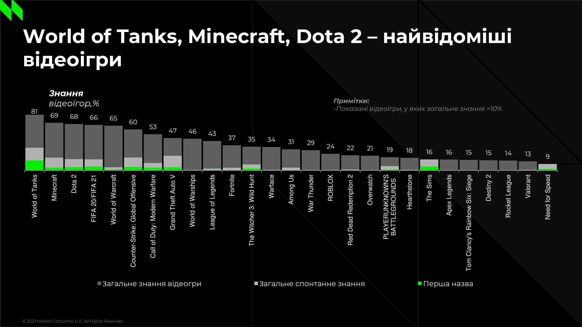 Результати дослідження українських геймерів від NielsenIQ: гра - WoT, FIFA, GTA, жанр - Puzzle, Shooter, середній вік - 31 рік, пристрій - смартфон і ПК, трати - 250-500 грн/міс [інфографіка]