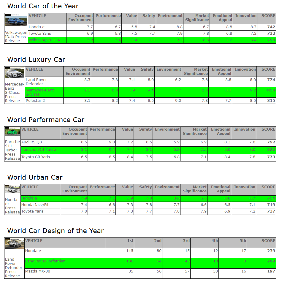 Электромобиль Volkswagen ID.4 получил награду "Всемирный автомобиль года 2021" (World Car of the Year 2021)