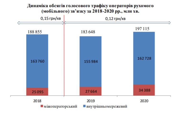Український ринок телекому у цифрах — головне зі звіту НКРЗІ за 2020 рік