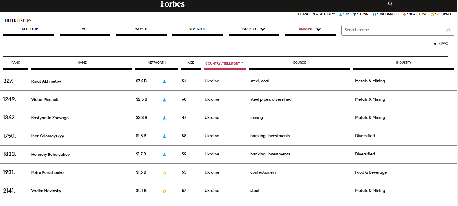 Forbes опубликовал ежегодный рейтинг самых богатых бизнесменов — взлет Илона Маска на 29 позиций и рост суммарного состояния до 13,1 триллиона долларов