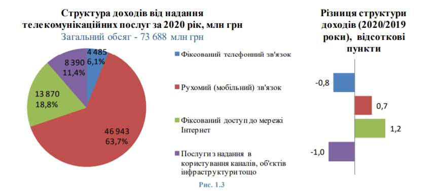 Український ринок телекому у цифрах — головне зі звіту НКРЗІ за 2020 рік
