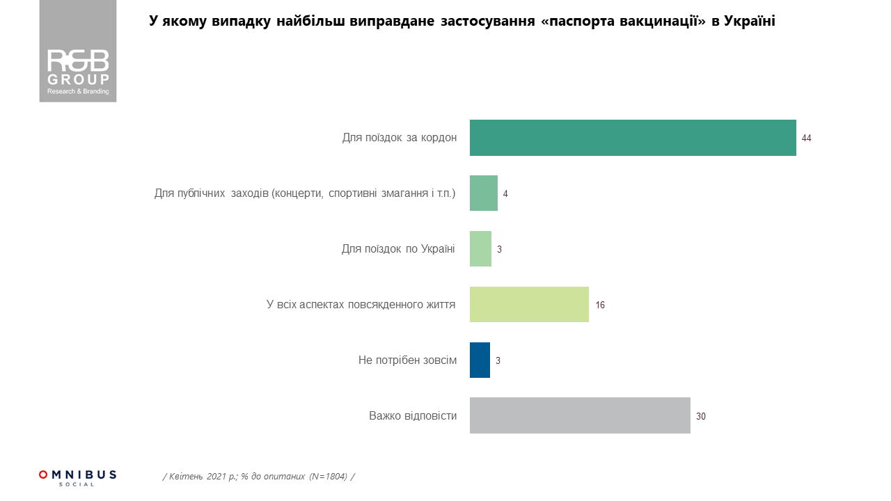 Дослідження "Ставлення українців до запровадження COVID-паспортів": за - 27%, проти - 34%, байдуже - 30%