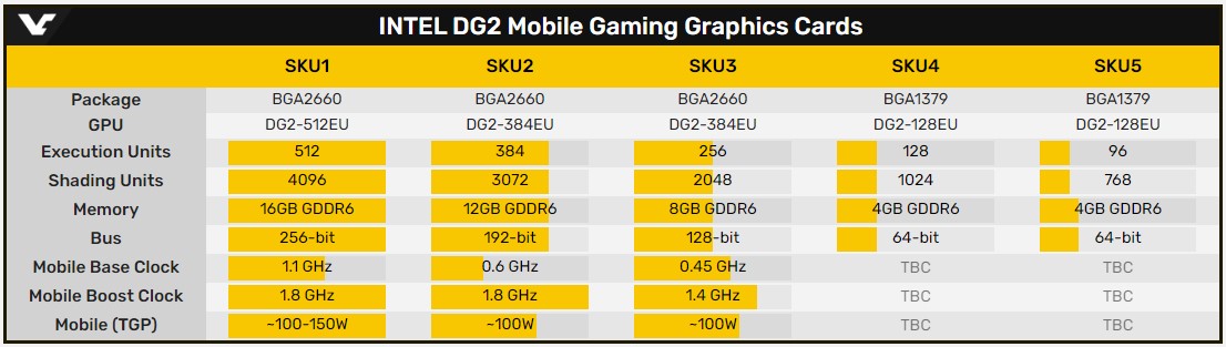 Опубликована схема платы с GPU Intel DG2-128EU, массовое производство видеочипов ожидается в конце года