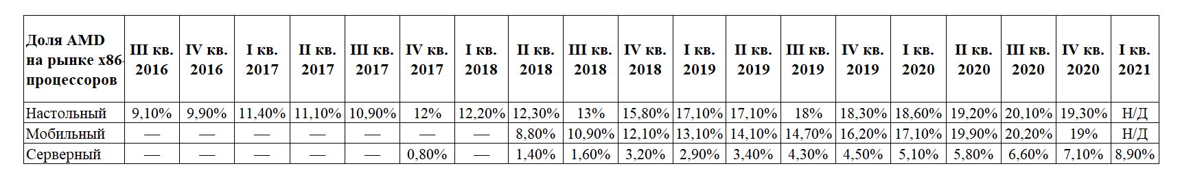 Доля AMD на рынке серверных x86-процессоров достигла 8,9% — это максимум с 2006 года