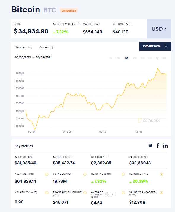 Биткоин теперь официальная валюта Сальвадора наравне с долларом США