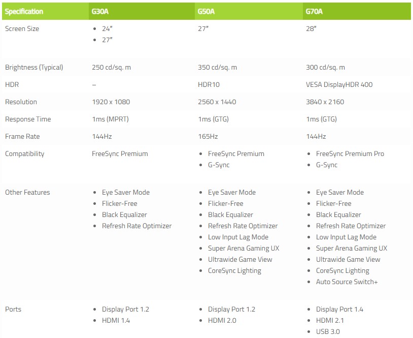 Samsung анонсировала три игровых монитора Odyssey G7, G5 и G3 с плоскими дисплеями