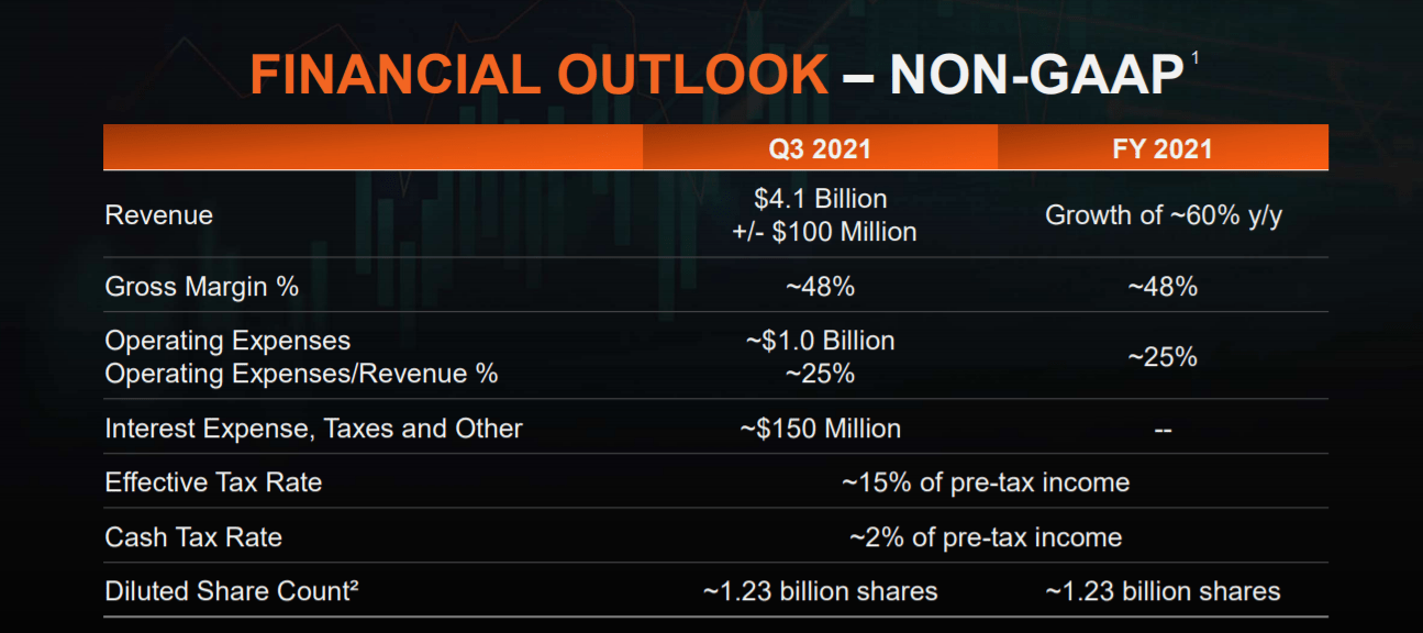 Отчет AMD: новый рекорд выручки ($3,85 млрд) и запуск Zen 4 / RDNA 3 в 2022 году
