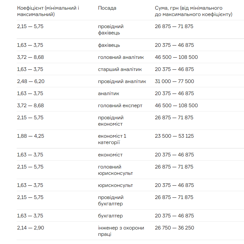 Мінцифра розповіла, які зарплати у співробітників ДП «Дія»