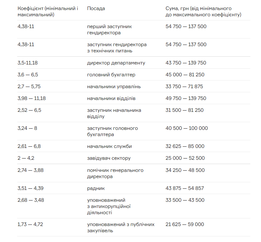 Мінцифра розповіла, які зарплати у співробітників ДП «Дія»