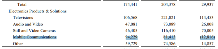Sony больше не раскрывает показатели продаж смартфонов Xperia — соответствующая строка исчезла из отчета