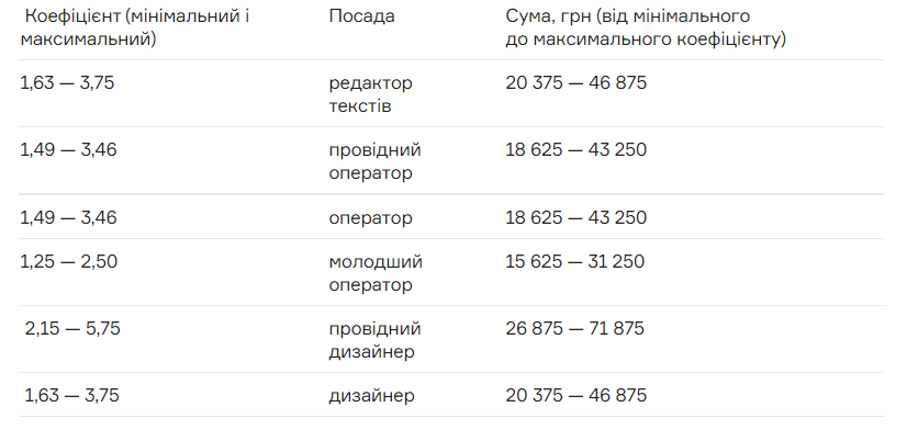 Мінцифра розповіла, які зарплати у співробітників ДП «Дія»
