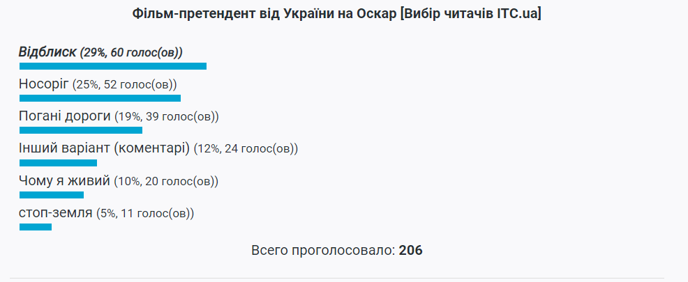 Україна висунула на «Оскар» драму «Погані дороги» Наталки Ворожбит
