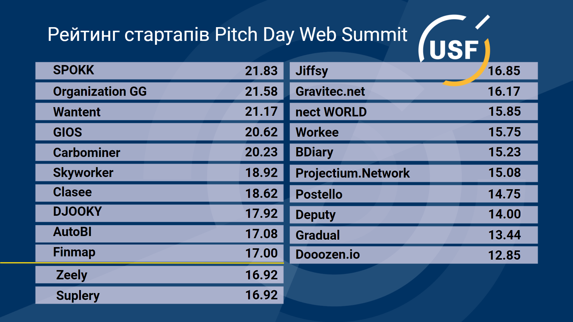 УФС вперше вручив "інноваційні ваучери", їх отримали десять стартапів-переможців для участі у Web Summit 2021