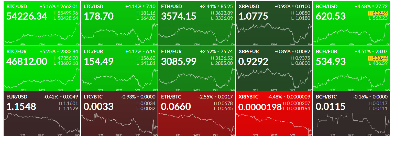 Биткоин впервые за несколько месяцев подорожал до $55 тыс.