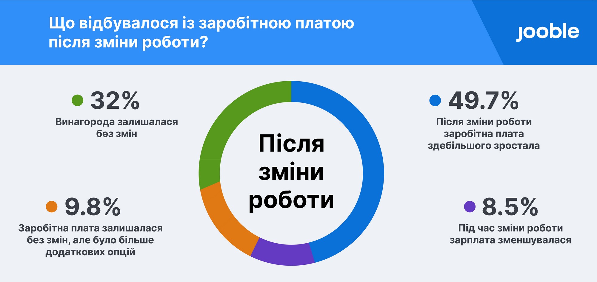 Опитування: 85,6% українців планують змінити роботу в найближчий рік, а все влаштовує лише 5,4% опитаних [інфографіка]