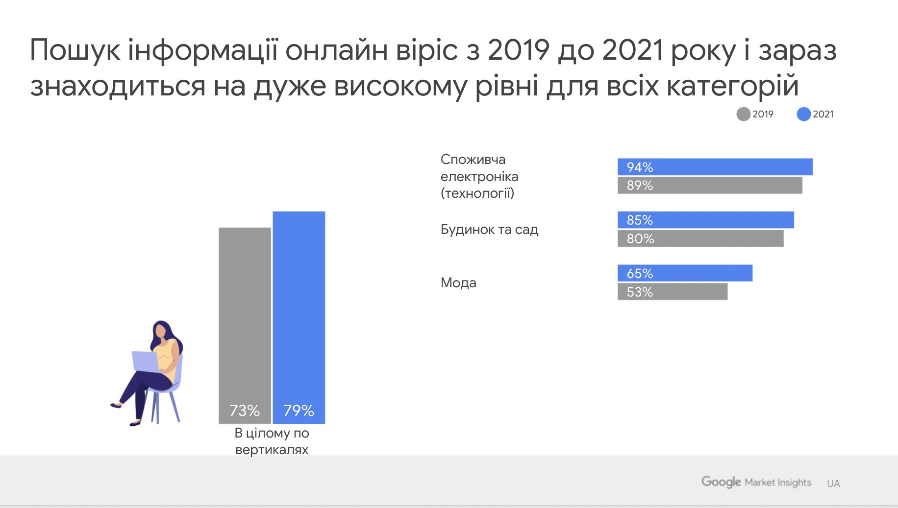 Дослідження Google Smart Shopper 2021: Як змінилися купівельні звички і рішення щодо покупок українських споживачів під час COVID-19