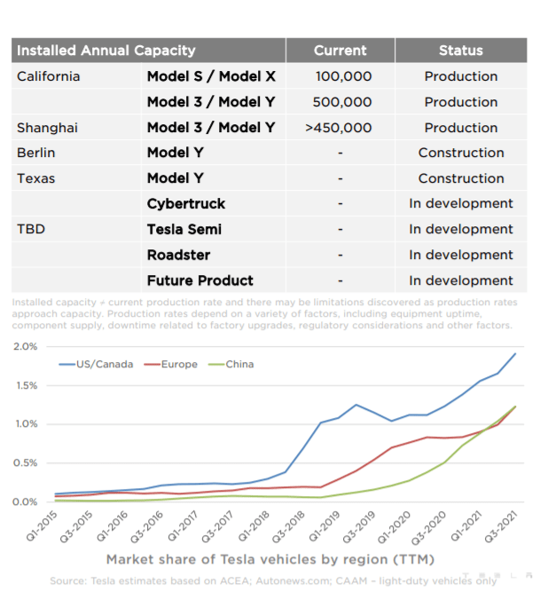 Tesla отчиталась о рекордной прибыли за всю историю на фоне дефицита чипов — она достигла $1,6 млрд