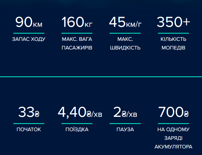 У Києві з’явилися перші прокатні електромопеди Zelectra (і знову без погодження з КМДА)