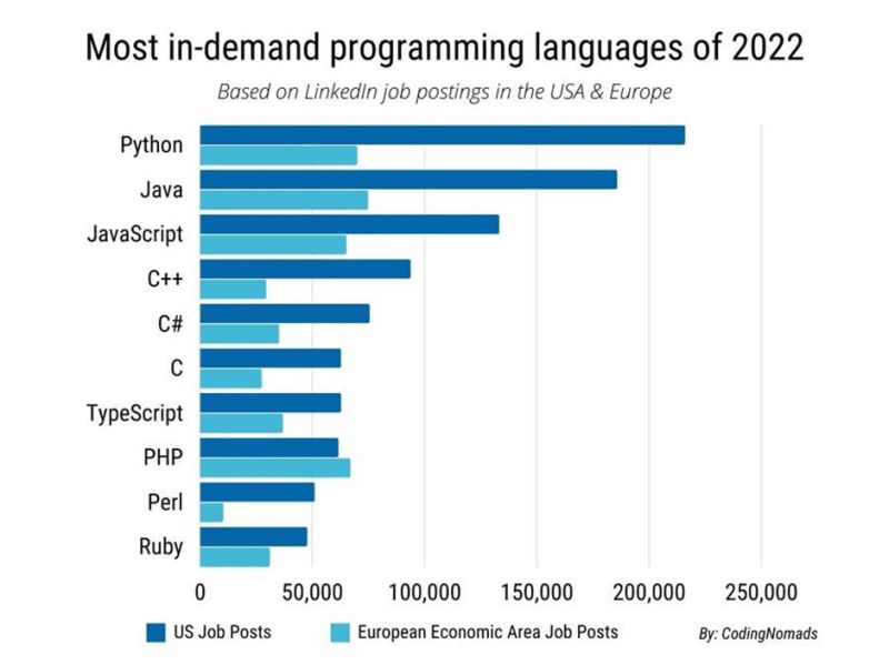 18 Most Preferred Programming Languages For Software Developers Tech - Premium Colorful Background Gallery - Retina